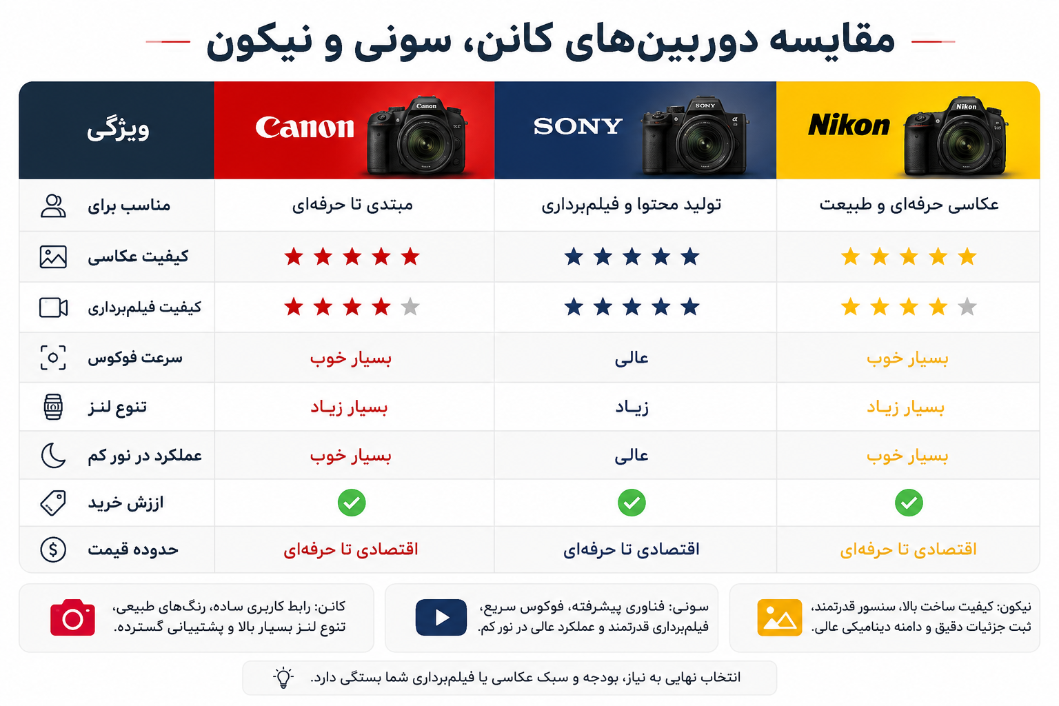 مقایسه دوربین ها